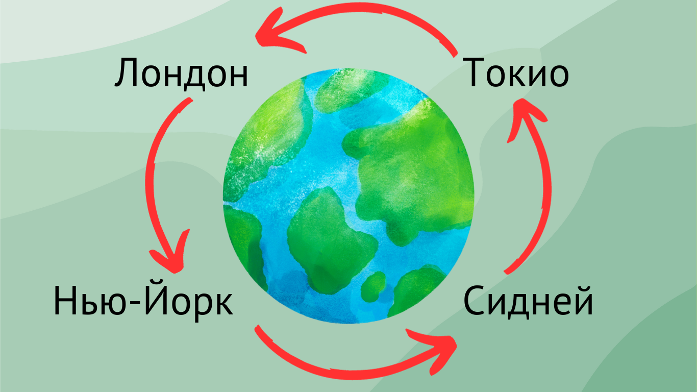 Часы работы Форекс - Конвертер времени рынка Форекс